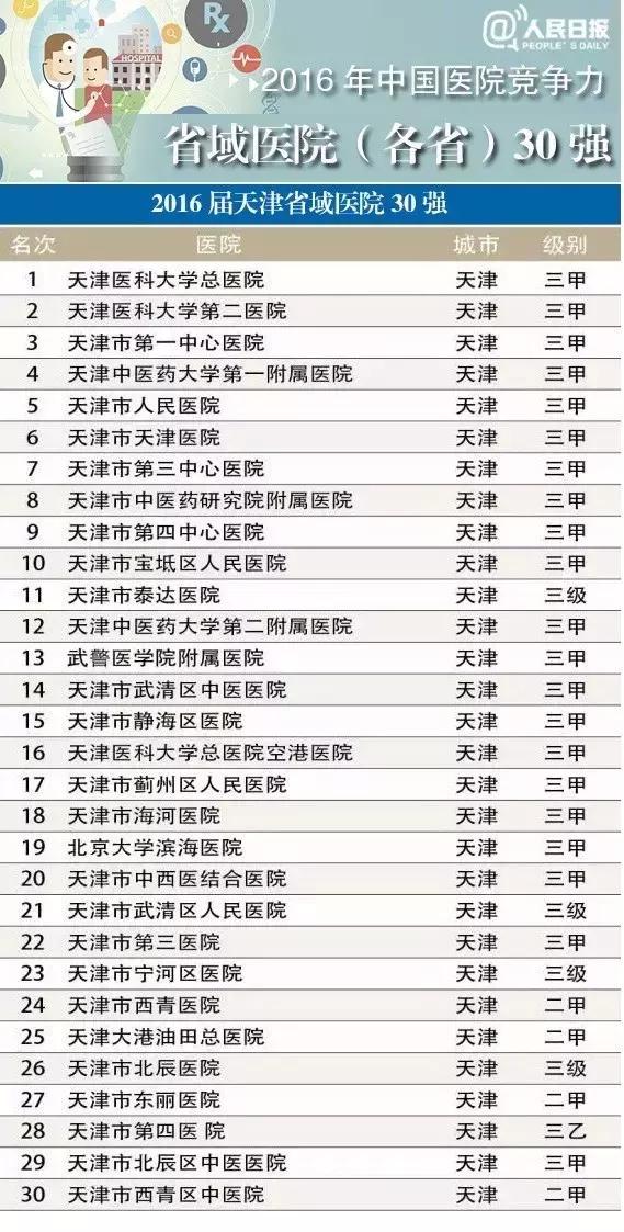 天津泰达医院和泰达心血管医院,天津市十大医院排名