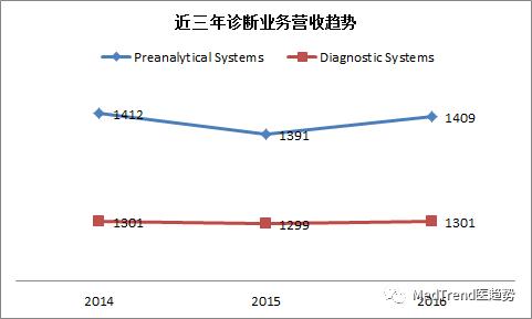 全球ivd风云榜,全球ivd医疗器械排名