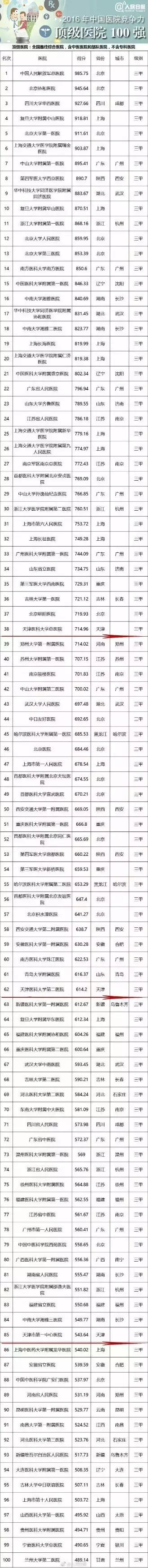天津泰达医院和泰达心血管医院,天津市十大医院排名