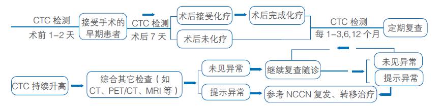 循环肿瘤细胞ctc检测医保报销吗,循环肿瘤细胞ctc检测一般医院有吗