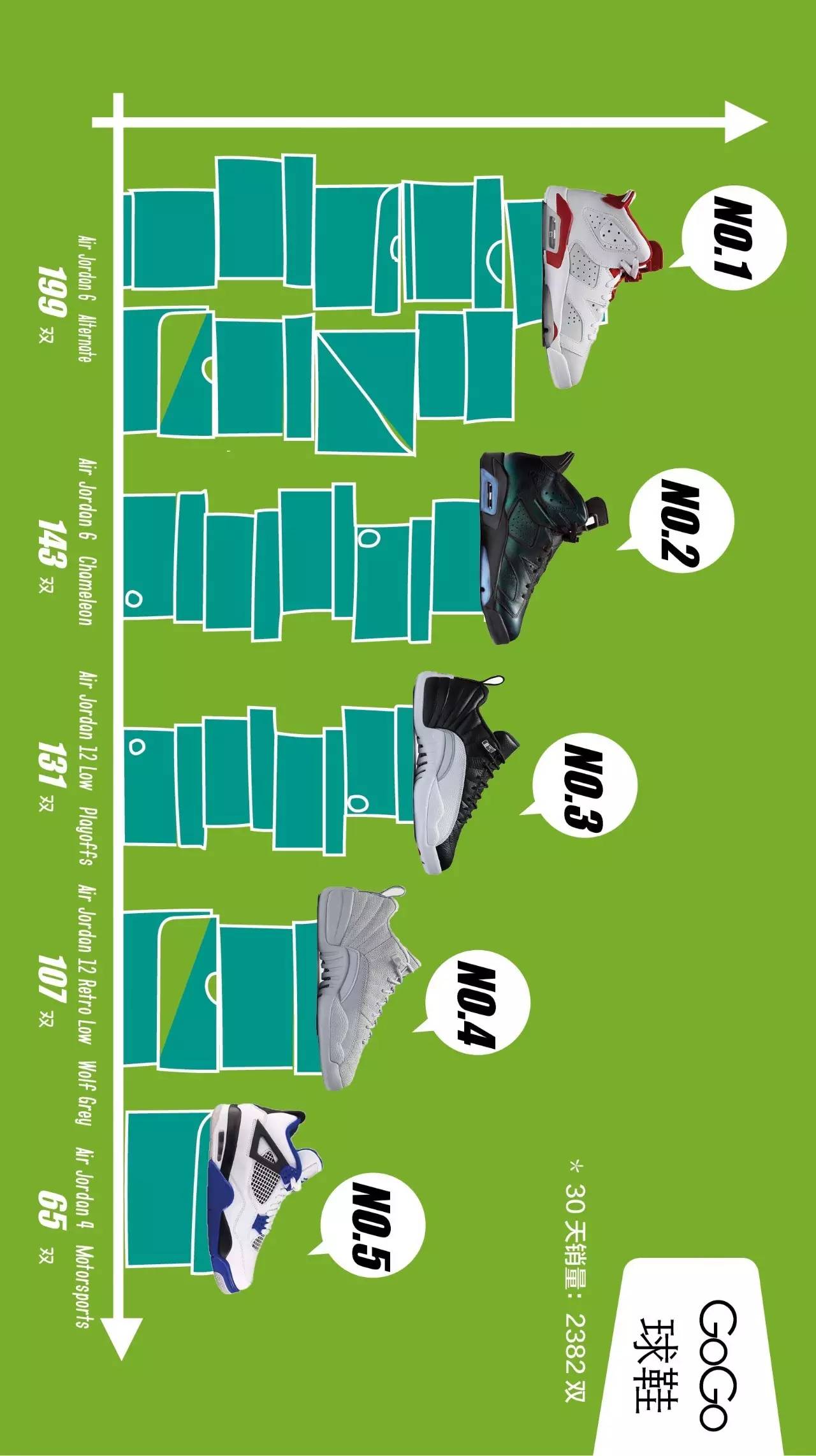 十月球鞋销量排行榜,炒价最高十大球鞋