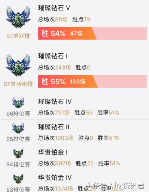 打了五年的游戏王者荣耀,打了这么长时间lol也没玩明白