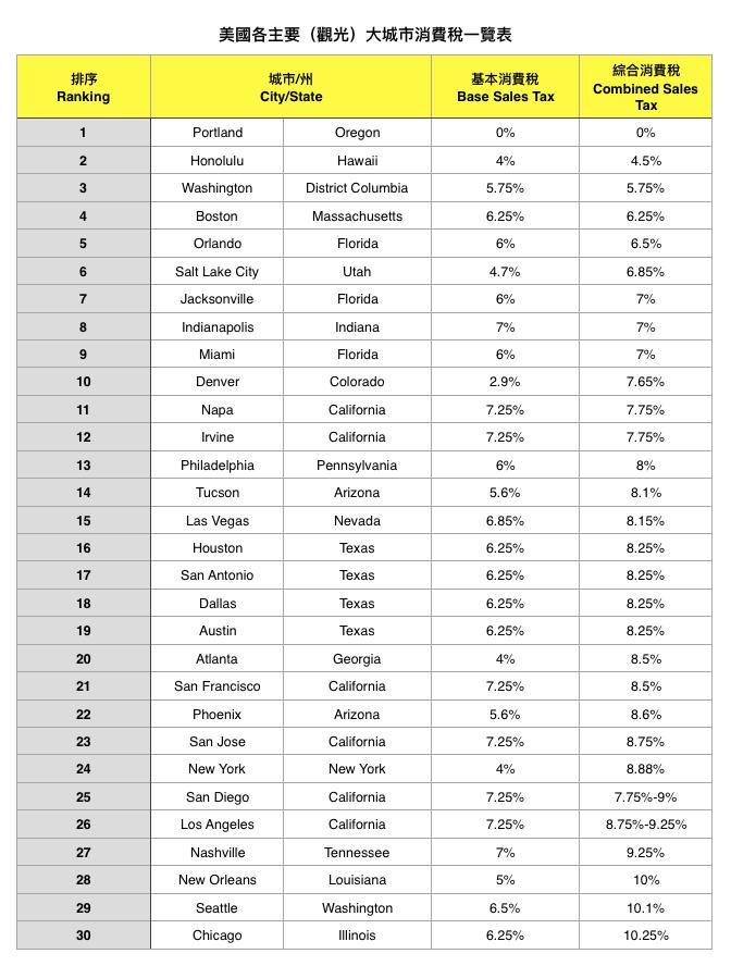 美国哪个免税州比较发达,美国免购物税有哪些州