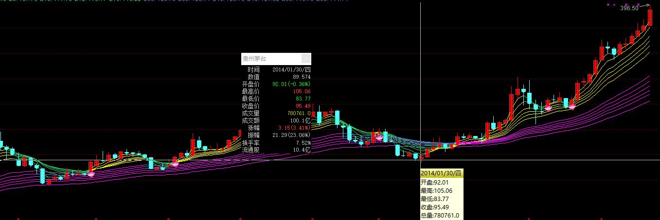 三个时间点判断股票全天走势,三种指标判断期货趋势