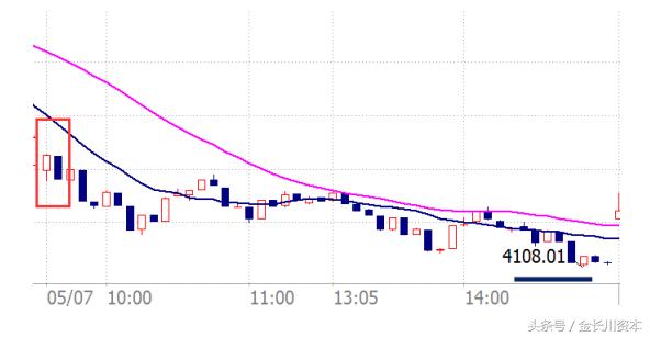 开盘八法预判涨跌,开盘看盘的技巧和方法