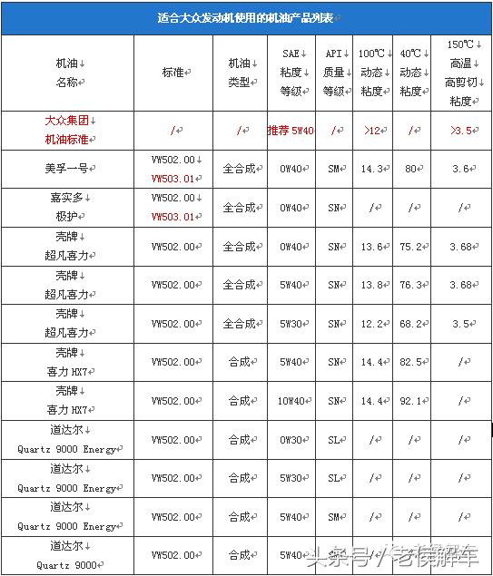 如何正确的给汽车选择机油,大众汽车怎么选机油