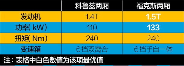 科鲁兹对比福克斯哪款好,两厢雪佛兰科鲁兹值得买吗