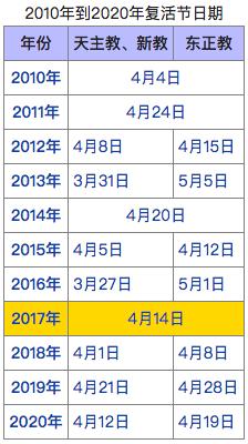 为了过“正确的”复活节，罗马教皇竟然克服了一千年的拖延症