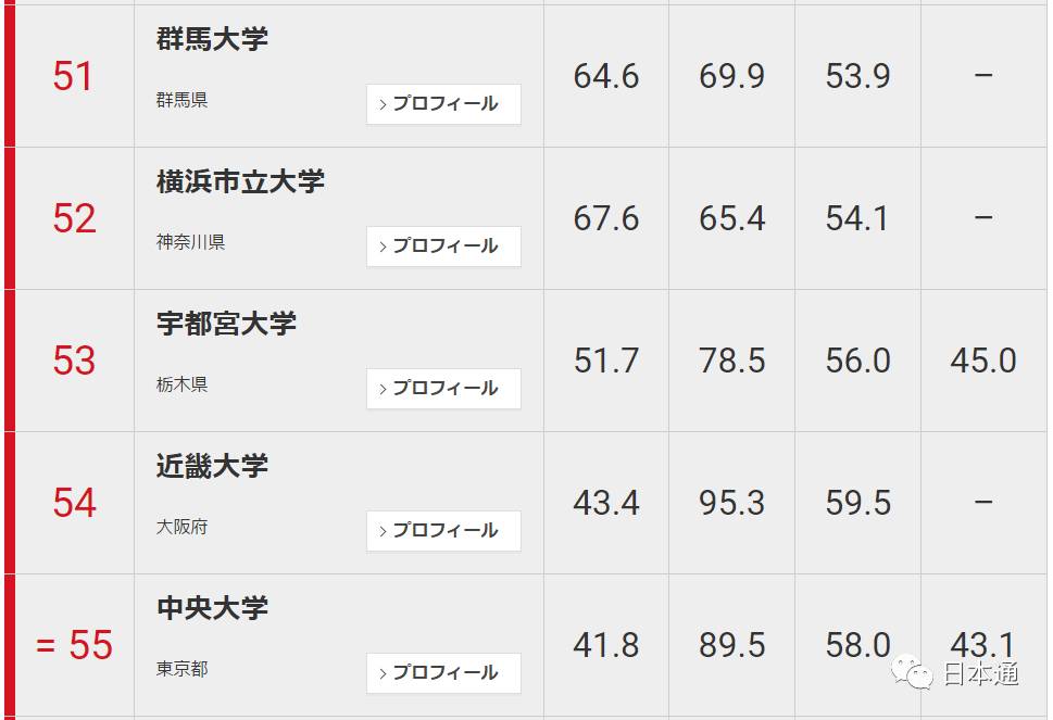 日本大学前100名排名一览表,日本东大是什么大学