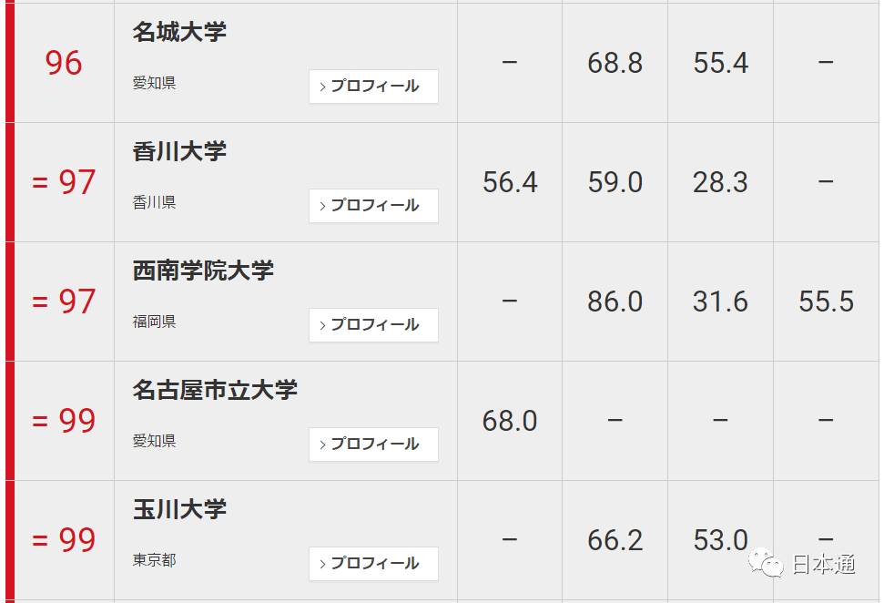 日本大学前100名排名一览表,日本东大是什么大学