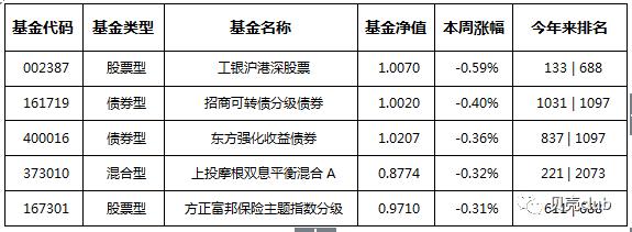 推荐一只股票型基金,本周适合入手的基金