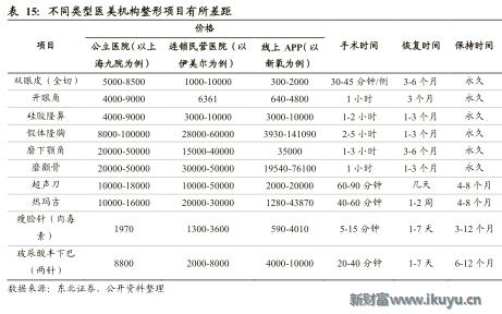 医美企业新商业新模式新价值,医美产品最新商业模式