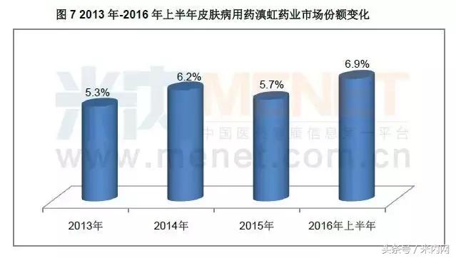 药品三巨头,皮肤外用药行业市场规模发展图