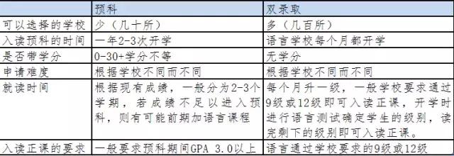 美国预科学校是什么意思,美国大学预科和夏校一样吗