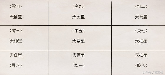 奇门遁甲天盘九星的万物类象,玄空飞星八字排盘方法