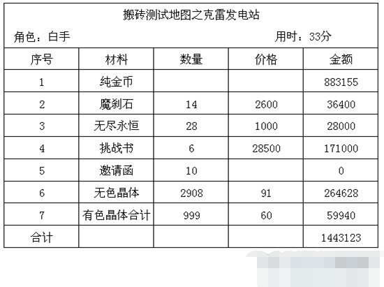 dnf搬砖地图推荐110版本收益图,dnf平民玩家最新搬砖地图推荐