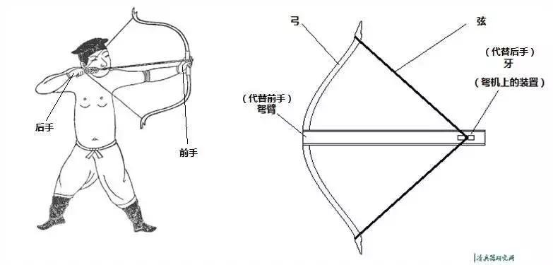 中国弩的发展演变：弩是如何脱胎于弓，自成一大神兵利器的？