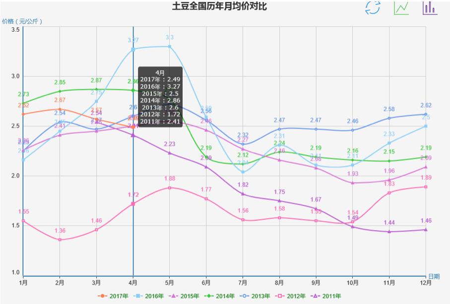 全国土豆行情分析,全国2021土豆批发价与土豆走势