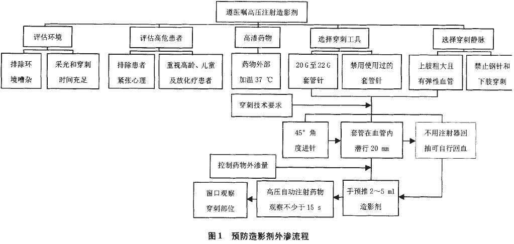造影剂外渗用什么敷料,造影剂外渗后怎么处理