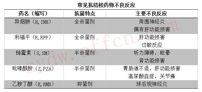 利福平异烟肼乙胺丁醇副作用口诀,异烟肼利福平乙胺丁醇副作用口诀