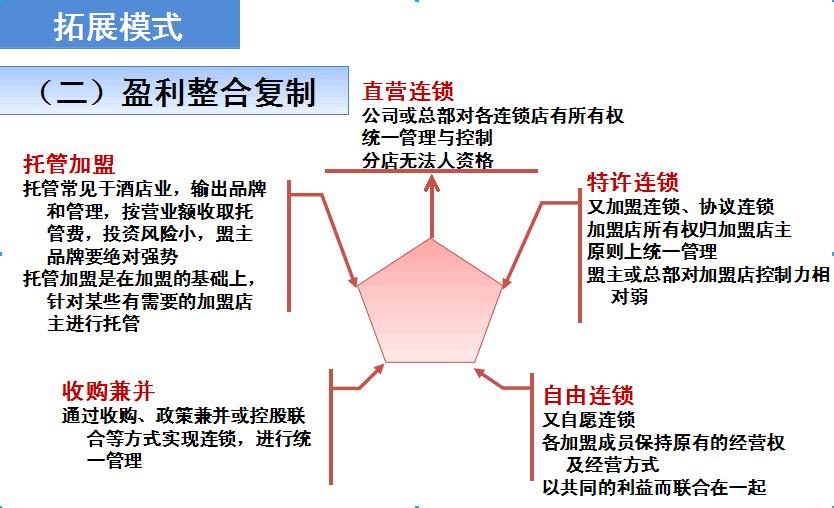 门店拓展方式三：托管加盟