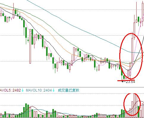 民间高手短线指标选股技巧,三分钟涨速榜选股技巧图解