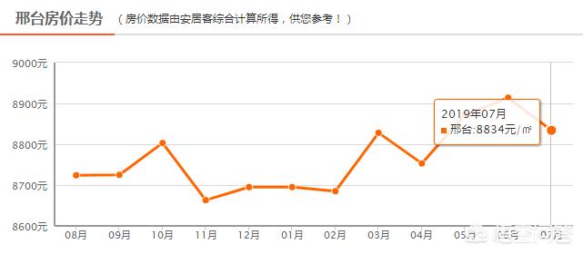 邢台华北第一城地,邢台是华北第一座城市