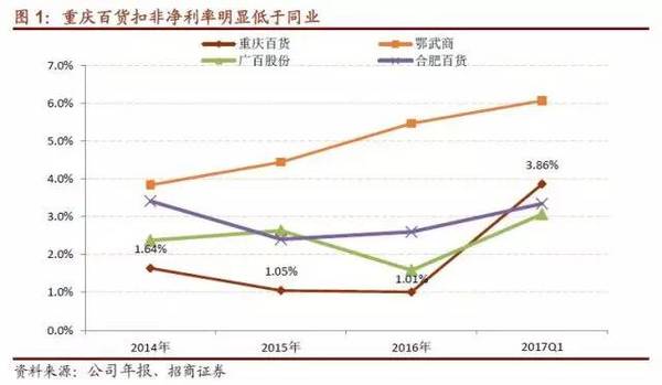 重庆百货2021年财报分析,重庆百货2018财报