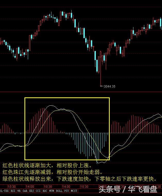 股市实战技术分析技法,股市macd操作方法