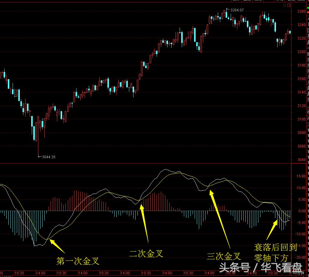 股市实战技术分析技法,股市macd操作方法