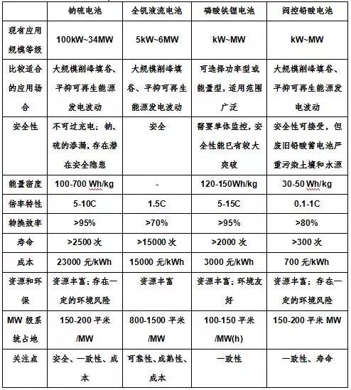 光伏储能一览表,怎么了解光伏储能的最新消息