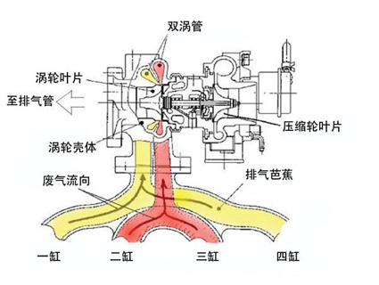 涡轮增压后期保养麻烦吗,涡轮增压保养的正确方法