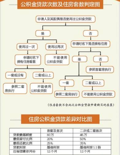 南宁公积金支持哪些城市贷款买房,房产是认房还是认贷