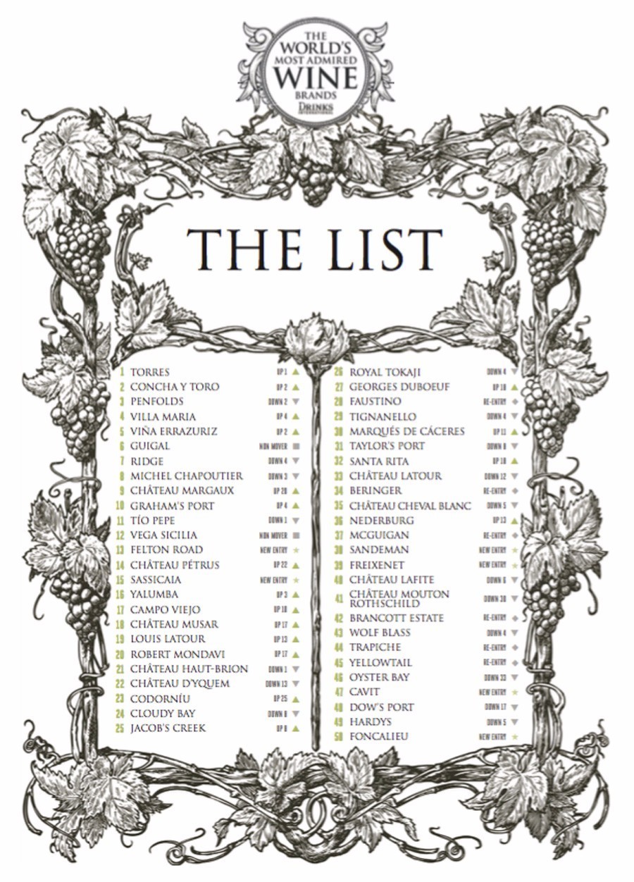 世界最受欢迎的10大美国葡萄酒,2024全球最受赞赏葡萄酒品牌