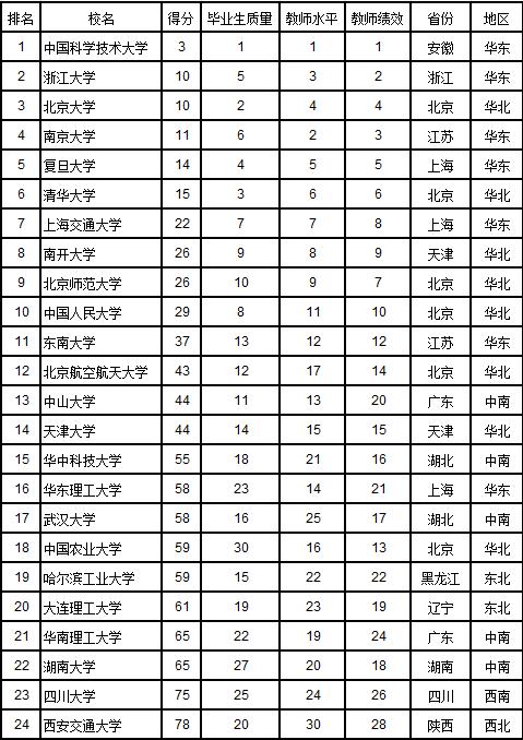 武书连2016中国大学排行榜发布,武书连研究型大学排名