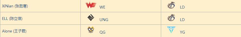 JD强势加入LPL，前OMG辅助达7担任教练，龙三千签约YG