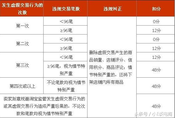 这些错误行为将会被扣6分要注意,10个错误可一定要留心