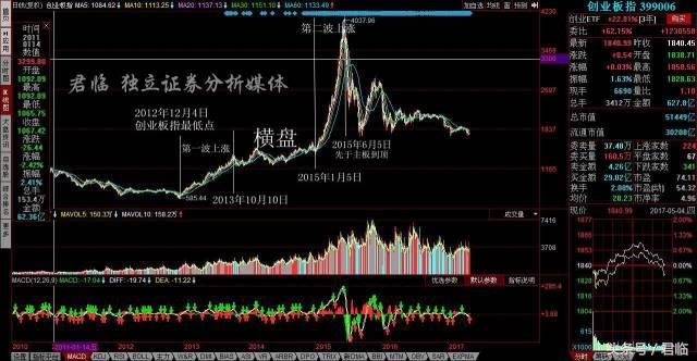 完美复盘创业板牛市的五大阶段，我们总结了这七条结论