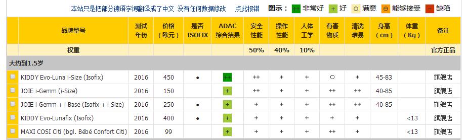 干货！2016年ADAC儿童安全座椅测试结果出炉！