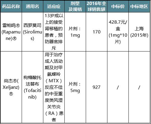 辉瑞相关国内药企,辉瑞在中国的畅销产品