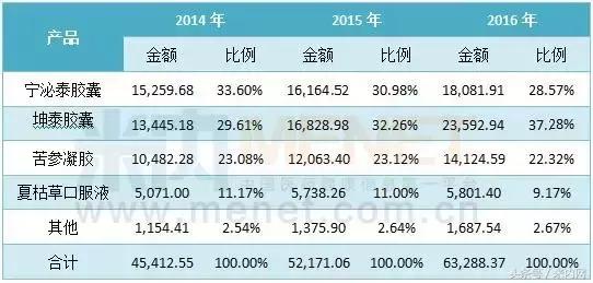 亮了！药企学术推广投入超50%，换来三大中药品种年销售5个亿