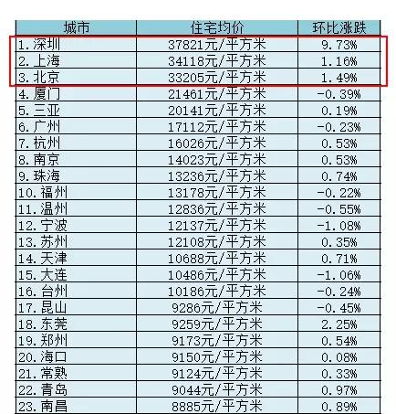 告别了7年的银川去另外城市打拼,北上广已不再是年轻人的选择