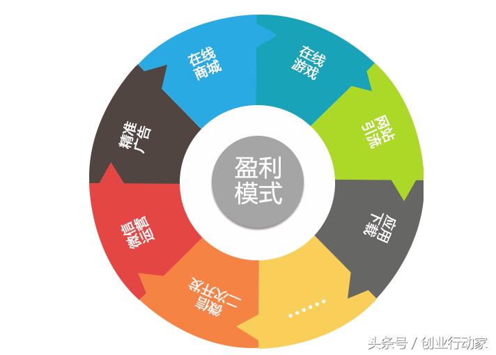 一张图诠释，如何设计你的盈利模式
