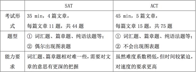去美国读本科需办什么签证,去美国留学sat和act如何选
