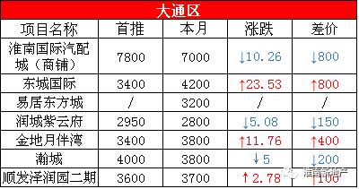 心塞！淮南11家楼盘房价突破6千+！大通、谢家集还是3开头！