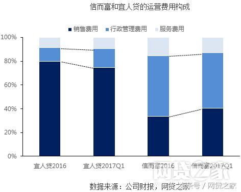 宜人贷和宜信财富,宜人贷2019年业绩