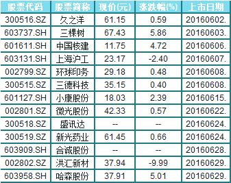 “韩刘宴”吃出大利好，六维度掘金次新机会（附股）