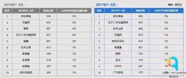 哪些行业的广告投入比较高,哪些行业适合线下广告
