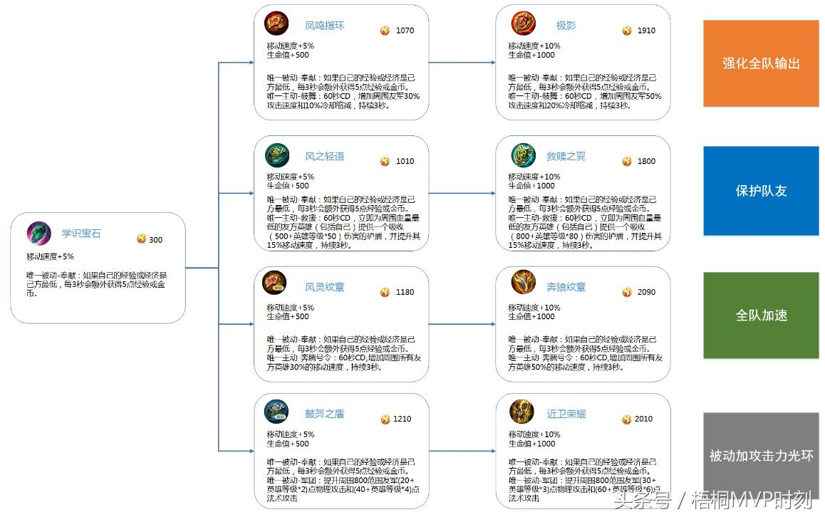 王者荣耀蔡文姬超级奶爸出装,敌我辅助牛魔蔡文姬
