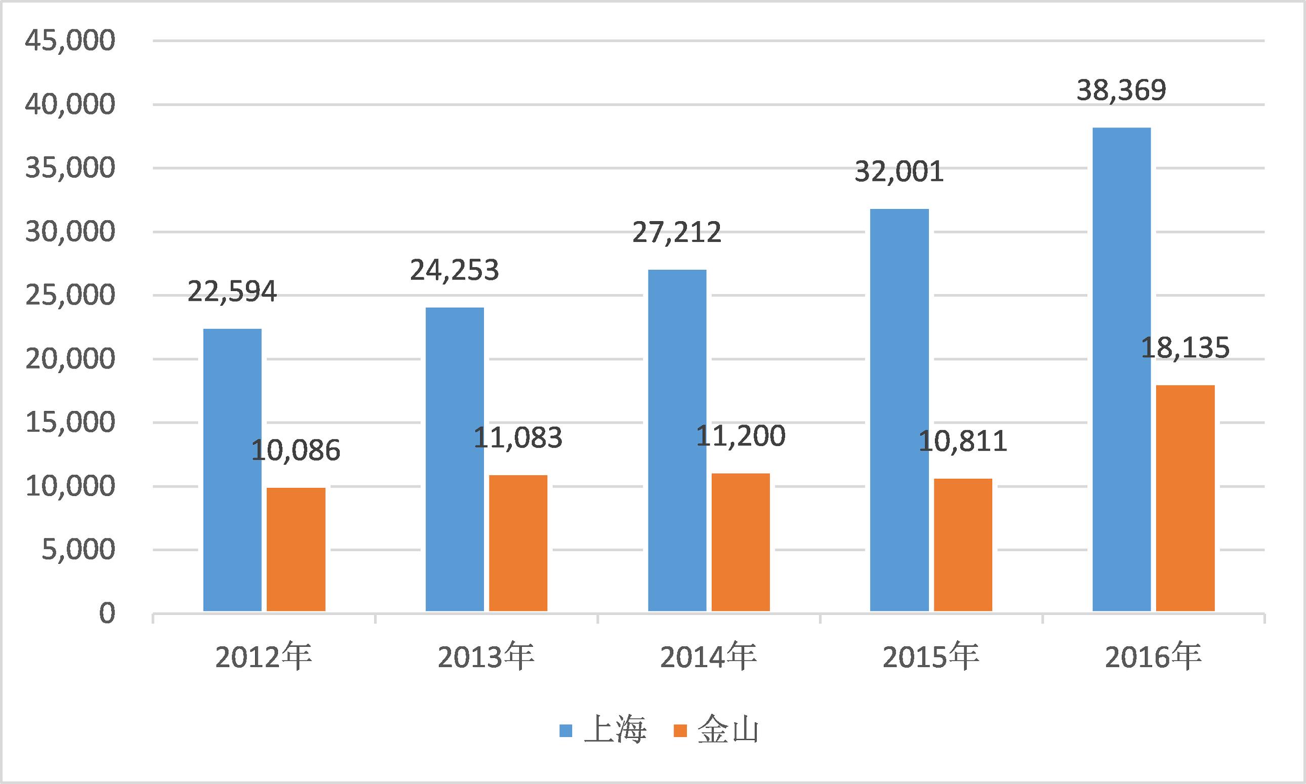 金山区周边买房推荐,金山区外地人买房
